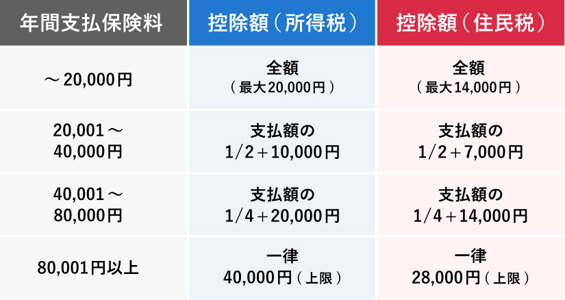 年間支払保険料に応じた生命保険料控除額の早見表。

年間支払保険料 20,000円以下：控除額（所得税）全額、最大20,000円。控除額（住民税）全額、最大14,000円。

年間支払保険料 20,001円～40,000円：控除額（所得税）支払額の1/2＋10,000円。控除額（住民税）支払額の1/2＋7,000円。

年間支払保険料 40,001円～80,000円：控除額（所得税）支払額の1/4＋20,000円。控除額（住民税）支払額の1/4＋14,000円。

年間支払保険料 80,001円以上：控除額（所得税）一律40,000円（上限）。控除額（住民税）一律28,000円（上限）。