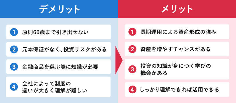 制度のメリットとデメリットを比較する図。デメリットは60歳まで引き出せない、元本保証がない点。メリットは長期運用による資産形成の強みや、資産を増やすチャンスがある点などを挙げ、対比させている。