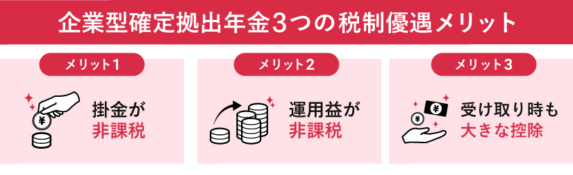企業型確定拠出年金の3つの税制優遇メリットを図解。「メリット1：掛金が非課税」「メリット2：運用益が非課税」「メリット3：受け取り時も大きな控除」の3点がイラスト付きで示されている。