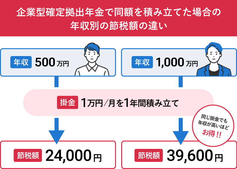 企業型確定拠出年金の節税額の比較図。月1万円を積立てた場合、年収500万円では節税額24,000円に対し、年収1,000万円では39,600円になることを示し、高年収ほどお得になることを伝えている。