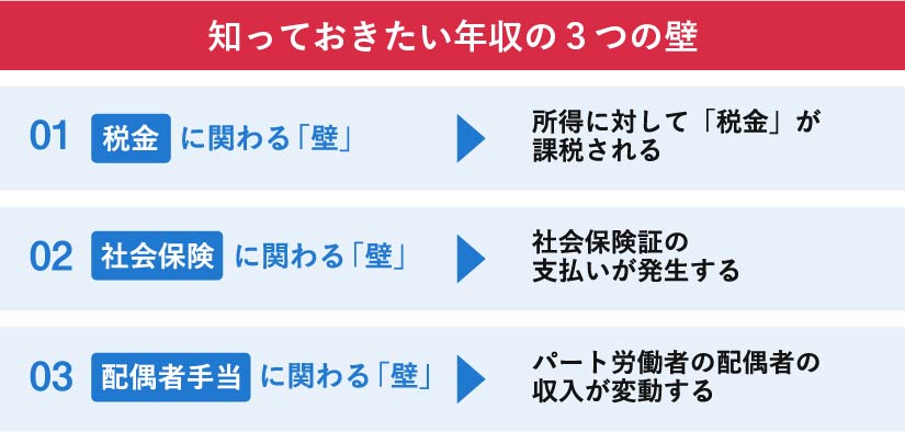 知っておきたい年収の3つの壁を示す図。
1つ目は『税金に関わる壁』で、所得に対して税金が課税される。
2つ目は『社会保険に関わる壁』で、社会保険料の支払いが発生する。
3つ目は『配偶者手当に関わる壁』で、パート労働者の配偶者の収入が変動する。