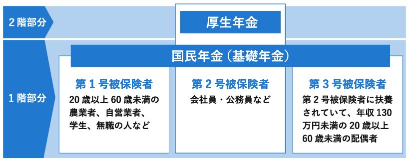 日本の年金制度を示す図。
1階部分は国民年金（基礎年金）で、
・第1号被保険者は20歳以上60歳未満の農業者、自営業者、学生、無職の人。
・第2号被保険者は会社員や公務員。
・第3号被保険者は第2号被保険者に扶養されていて、年収130万円未満の20歳以上60歳未満の配偶者。
2階部分は厚生年金。