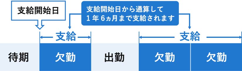 支給開始日の図解。
待期後に欠勤が始まると支給が開始され、支給開始日から通算して1年6か月まで支給される。欠勤と出勤を繰り返しても、欠勤の期間は支給対象になる。