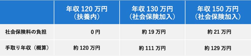 年収ごとの社会保険料負担と手取り年収の比較表。

年収120万円（扶養内）：社会保険料負担0円、手取り年収約120万円。
年収130万円（社会保険加入）：社会保険料負担約19万円、手取り年収約111万円。
年収150万円（社会保険加入）：社会保険料負担約21万円、手取り年収約129万円。