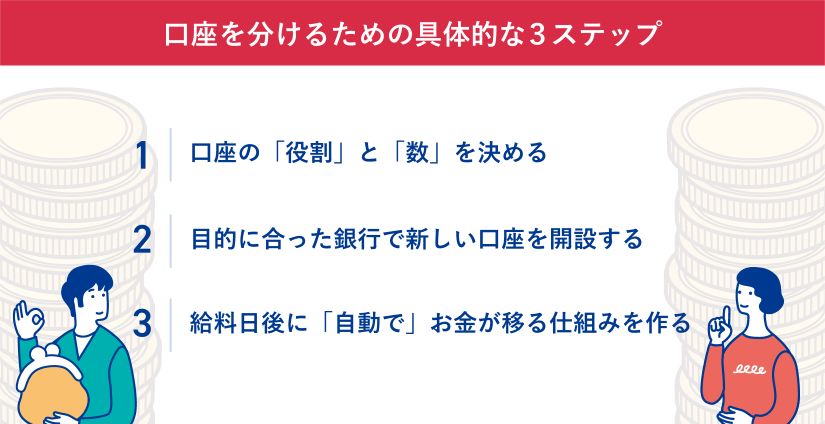 口座を分けるための具体的なステップ。まず、口座の「役割」と「数」を決める。次に、目的に合った銀行で新しい口座を開設する。最後に、給料日後に「自動で」お金が移る仕組みを作る。