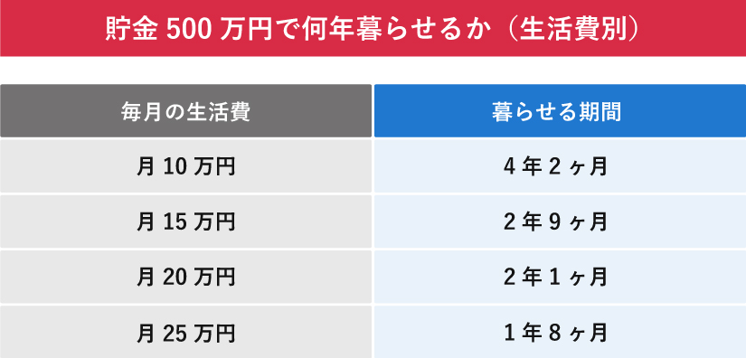貯金500万円で何年暮らせるかを生活費ごとに示した表。

タイトル：
貯金500万円で何年暮らせるか（生活費別）

毎月の生活費と暮らせる期間：
月10万円あれば4年2ヶ月
月15万円あれば2年9ヶ月
月20万円あれば2年1ヶ月
月25万円あれば1年8ヶ月