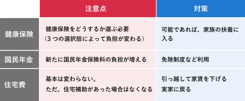 生活費を長く持たせるための注意点と対策をまとめた表。

健康保険
注意点：選び方によって負担が変わる対策：可能であれば家族の扶養に入る

国民年金
注意点：新たに保険料の負担が増える
対策：免除制度などを利用

住宅費
注意点：基本は変わらないが住宅補助があればなくなる
対策：引っ越して家賃を下げるか実家に戻る
