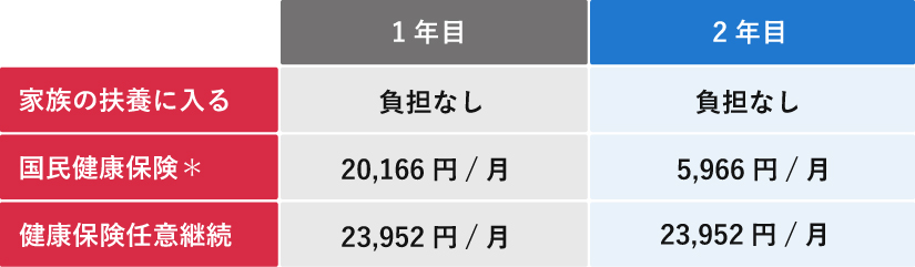健康保険の負担比較を示す表。

家族の扶養に入る場合：1年目も2年目も負担なし。
国民健康保険：1年目は月20,166円、2年目は月5,966円。
健康保険任意継続：1年目も2年目も月23,952円。