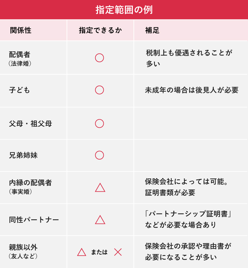 生命保険の受取人に指定できる範囲の例を示した表。

配偶者（法律婚）：指定できる。税制上も優遇されることが多い。

子ども：指定できる。未成年の場合は後見人が必要。

父母・祖父母：指定できる。

兄弟姉妹：指定できる。

内縁の配偶者（事実婚）：△。保険会社によっては可能で証明書類が必要。

同性パートナー：△。パートナーシップ証明書などが必要な場合あり。

親族以外（友人など）：△または×。保険会社の承認や理由書が必要になることが多い。