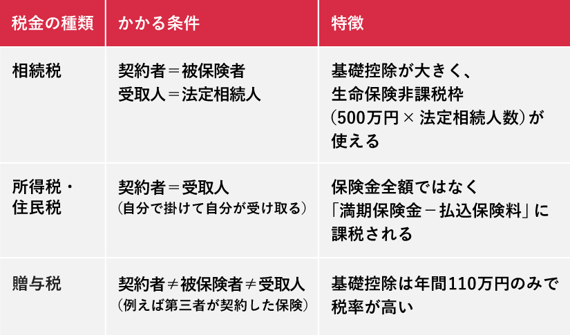 生命保険にかかる税金の種類と特徴をまとめた表。

相続税：契約者＝被保険者、受取人＝法定相続人の場合。特徴：基礎控除が大きく、生命保険非課税枠（500万円×法定相続人数）が使える。

所得税・住民税：契約者＝受取人（自分で掛けて自分が受け取る場合）。特徴：保険金全額ではなく、満期保険金－払込保険料に課税される。

贈与税：契約者≠被保険者≠受取人（例：第三者が契約した保険）。特徴：基礎控除は年間110万円のみで税率が高い。