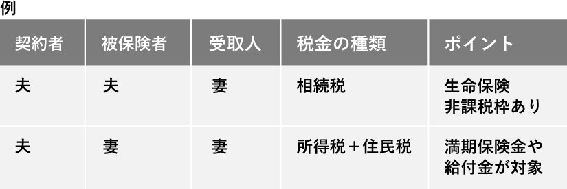 契約者・被保険者・受取人の組み合わせによる課税の例を示した表。

契約者：夫、被保険者：夫、受取人：妻 → 税金の種類：相続税。ポイント：生命保険非課税枠あり。

契約者：夫、被保険者：妻、受取人：妻 → 税金の種類：所得税＋住民税。ポイント：満期保険金や給付金が対象。
