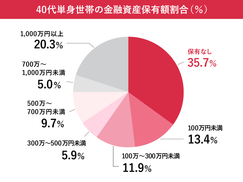 40代単身世帯の金融資産保有額割合を示す円グラフ。最も割合が多いのは「保有なし」で35.7%に上り、次に多い「1,000万円以上」の20.3%を大きく上回っています。その他の内訳は、「100万円未満」が13.4%、「100万〜300万円未満」が11.9%、「500万〜700万円未満」が9.7%、「300万〜500万円未満」が5.9%、「700万〜1,000万円未満」が5.0%となっています。