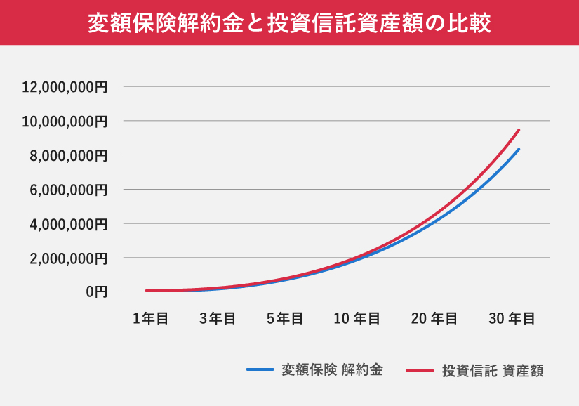 変額保険解約金と投資信託資産額の比較を示した折れ線グラフ。30年間の推移で、どちらも増加し、最終的に投資信託資産額の方がやや高くなる。