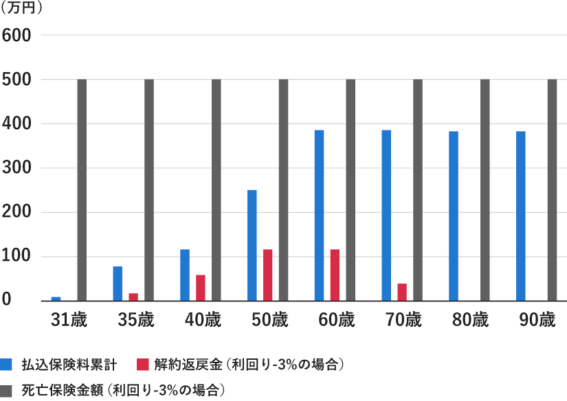 払った保険料に対して解約返戻金は常に下回り元本割れになっていますが、死亡保険金（グレー色）は常に保険料を上回っているのがわかります。