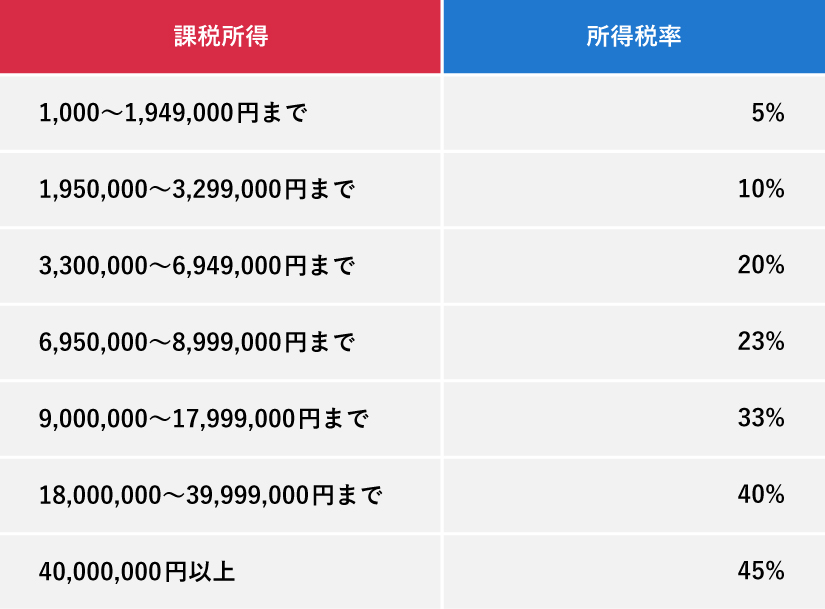 日本の所得税の速算表。課税所得金額の区分に応じて、195万円以下の5%から、4,000万円を超える場合の45%まで、7段階の税率が示されています。