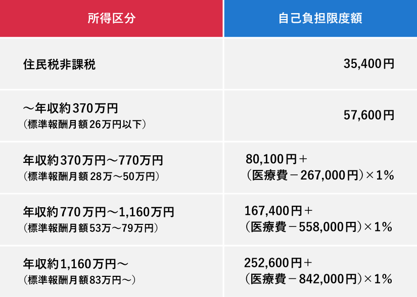 高額療養費制度の自己負担限度額を所得区分別に示した表。住民税非課税世帯（35,400円）、年収約370万円まで（57,600円）の固定額から、年収約370万円～約770万円、年収約770万円～約1,160万円、年収約1,160万円～の3区分における計算式（固定額＋超過医療費の1%）まで、5段階の区分が示されています。