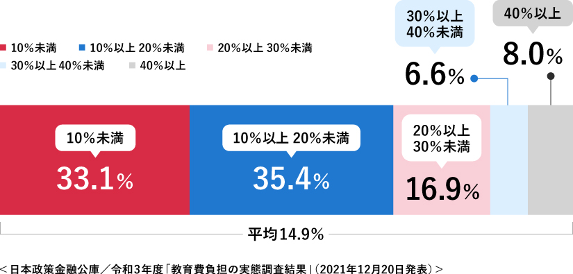 生命保険文化センターによる「教育費負担の実態調査」、世帯年収に占める在学費用の割合を示したグラフ。結果として、平均約15%でした。
