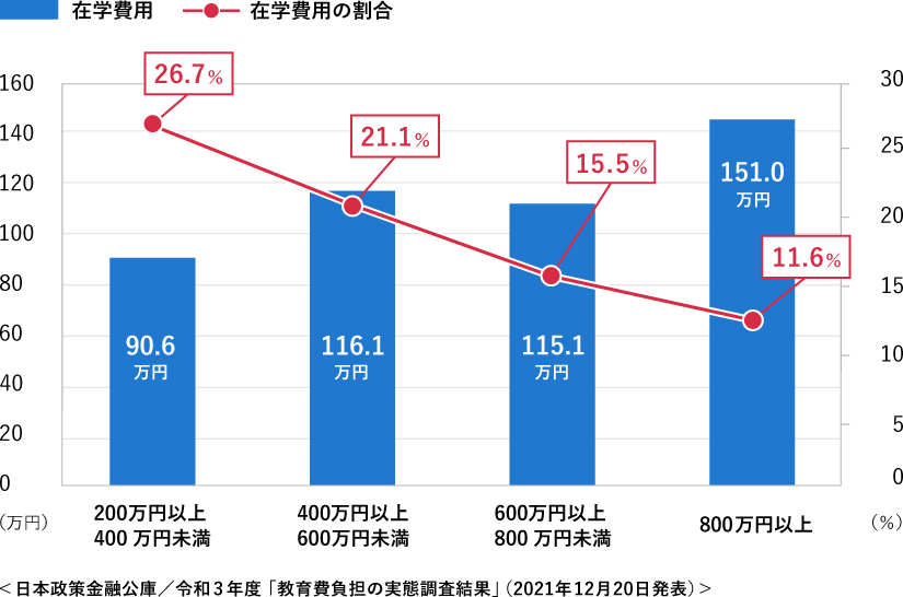 生命保険文化センターよる「教育費負担の実態調査」、年収に占める教育費の割合を示したグラフ。年収が低い世帯ほど教育費の割合が高くなります。年収200万円〜400万円未満の世帯では、教育費が年収の26.7％に達するケースも見られます。