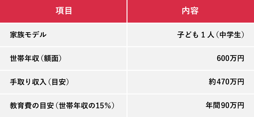 世帯年収600万円の教育費の平均割合シミュレーション。家族モデルは中学生の子ども1人、世帯年収600万円、手取り収入約470万円、教育費の目安年間90万円。