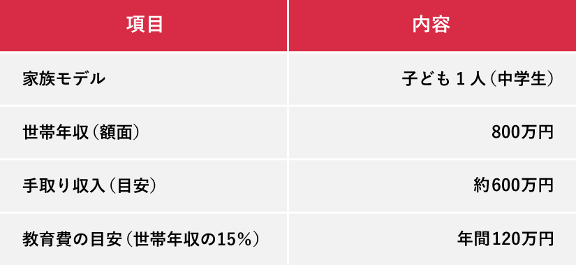 世帯年収800万円の教育費の平均割合シミュレーション。家族モデルは中学生の子ども1人、世帯年収800万円、手取り収入約600万円、教育費の目安年間120万円。