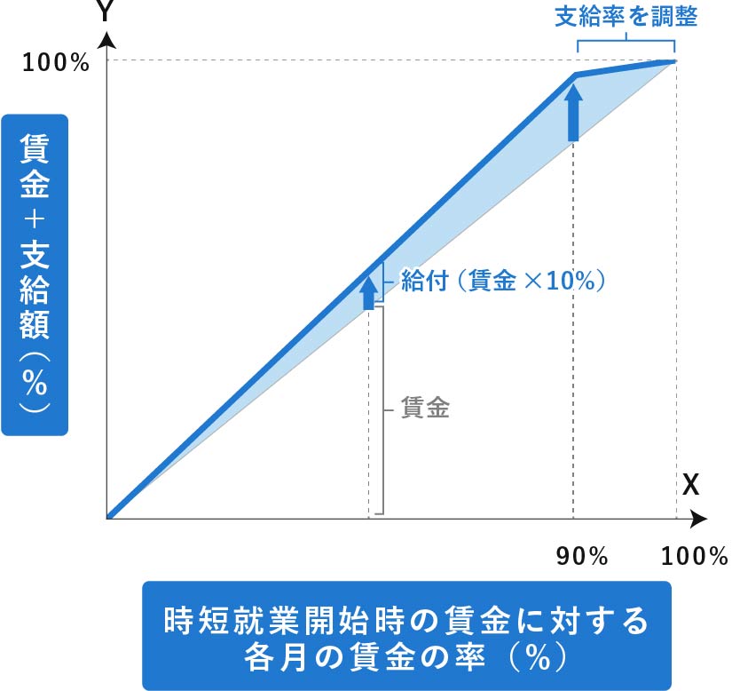 「時短就業開始時の賃金に対する各月の賃金の率」、「賃金と支給額」の折れ線グラフ。
育児時短就業給付の給付率を示している。