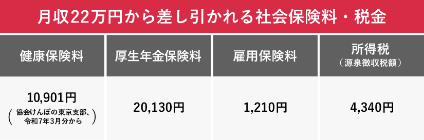 月収22万円から差し引かれる社会保険料・税金をまとめた画像。健康保険料は1万901円。厚生年金保険料は2万130円。雇用保険料が1210円。所得税（源泉徴収税額）が4340円。