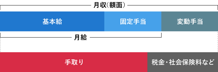 月収と月給、手取りについて解説した画像。月給は、基本給と固定給を足したものであり、月収はさらに変動手当てが追加される。手取りは、月収から税金・社会保険料などを差し引いた金額を指します。