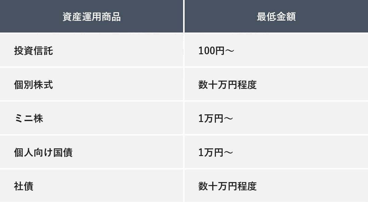 資産運用はいくらから始める？資産運用にまわせる失敗しない金額の決め方