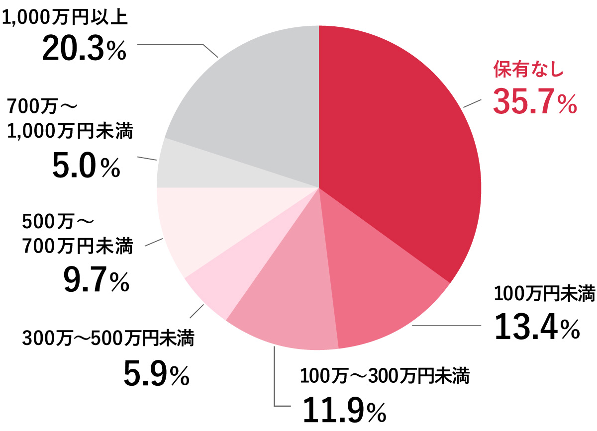 40代独身女性で貯金なしは意外と多い！貯金ゼロはリスクあり！