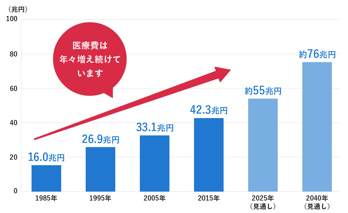 医療費の推移を示す棒グラフ。「医療費は年々増え続けています」という吹き出しと共に、数値が右肩上がりに増加している。各年の医療費は、1985年が16.0兆円、1995年が26.9兆円、2005年が33.1兆円、2015年が42.3兆円、2025年（見通し）が約55兆円、2040年（見通し）が約76兆円となっている。