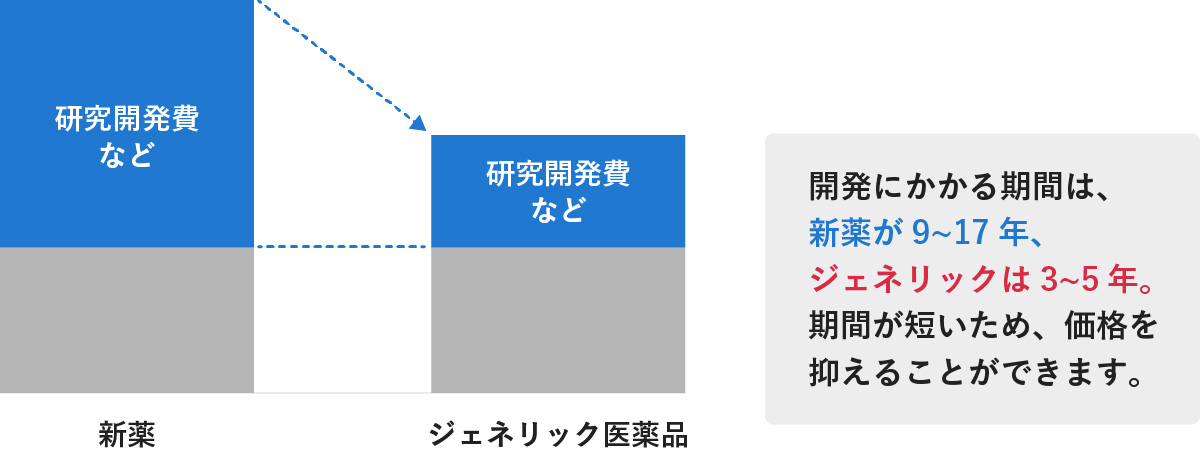 新薬とジェネリック医薬品の費用構成と開発期間を比較した図。棒グラフでは、ジェネリック医薬品は新薬に比べて「研究開発費など」が大幅に少なく、全体としてコストが低いことが示されている。また、開発にかかる期間について、新薬が9〜17年であるのに対し、ジェネリックは3〜5年と短く、その分価格を抑えることができると説明されている。