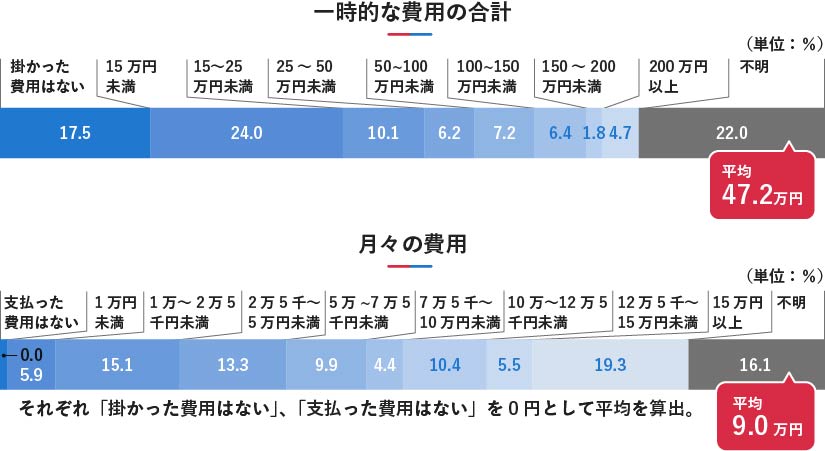 介護の一時的な費用の分布図。費用の内訳は「15万円以上」が19.3%で最も多く、「1万円未満」が15.1%、「1万～2万5千円未満」が13.3%となっている。「支払った費用はない」は5.9%だった。