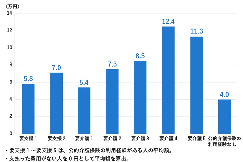 要支援・要介護度別の費用平均額を示す縦棒グラフ。各区分の金額は、要支援1が5.8万円、要支援2が7.0万円、要介護1が5.4万円、要介護2が7.5万円、要介護3が8.5万円、要介護4が12.4万円、要介護5が11.3万円となっている。