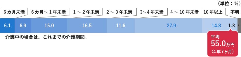 介護期間の分布を示す帯グラフ。期間別の内訳は、6カ月未満6.1%、6カ月～1年未満6.9%、1～2年未満15.0%、2～3年未満16.5%、3～4年未満11.6%、4～10年未満27.9%、10年以上14.8%、不明1.3%となっている。