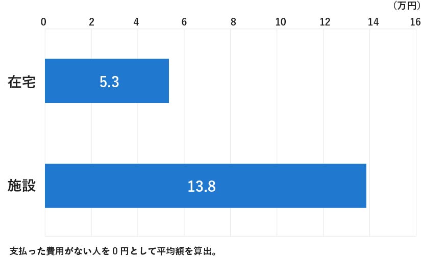 在宅と施設の費用平均額を比較した横棒グラフ。在宅は5.3万円、施設は13.8万円となっており、施設での費用は在宅の2倍以上高くなっている。