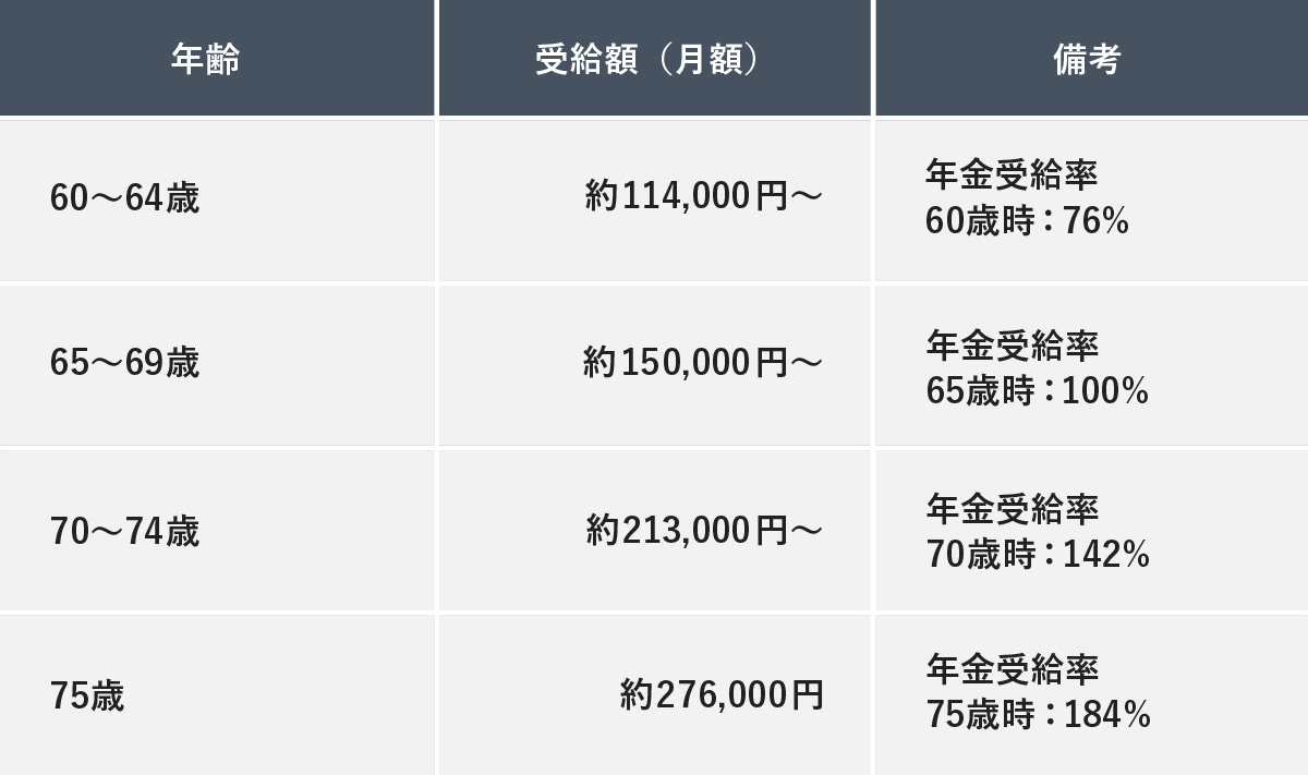 年齢、受給額（月額）、備考をまとめた表。
60～64歳：約114,000円～、年金受給率60歳時：76%。
65～69歳：約150,000円～、年金受給率65歳時：100%。
70～74歳：約213,000円～、年金受給率70歳時：142%。
75歳：約276,000円、年金受給率75歳時：184%。