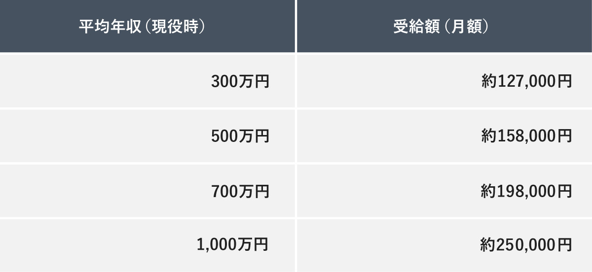 平均年収（現役時）と受給額（月額）をまとめた表。
平均年収300万円：受給額約127,000円。
平均年収500万円：受給額約158,000円。
平均年収700万円：受給額約198,000円。
平均年収1,000万円：受給額約250,000円。
