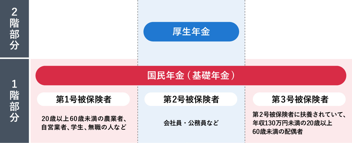 日本の年金制度の2階建て構造を示す図。
1階部分は全被保険者共通の「国民年金（基礎年金）」。
2階部分は第2号被保険者のみ対象となる「厚生年金」。
被保険者の区分と説明は以下の通り。
・第1号被保険者（1階のみ）：20歳以上60歳未満の農業者、自営業者、学生、無職の人など。
・第2号被保険者（1階＋2階）：会社員・公務員など。
・第3号被保険者（1階のみ）：第2号被保険者に扶養されていて、年収130万円未満の20歳以上60歳未満の配偶者。