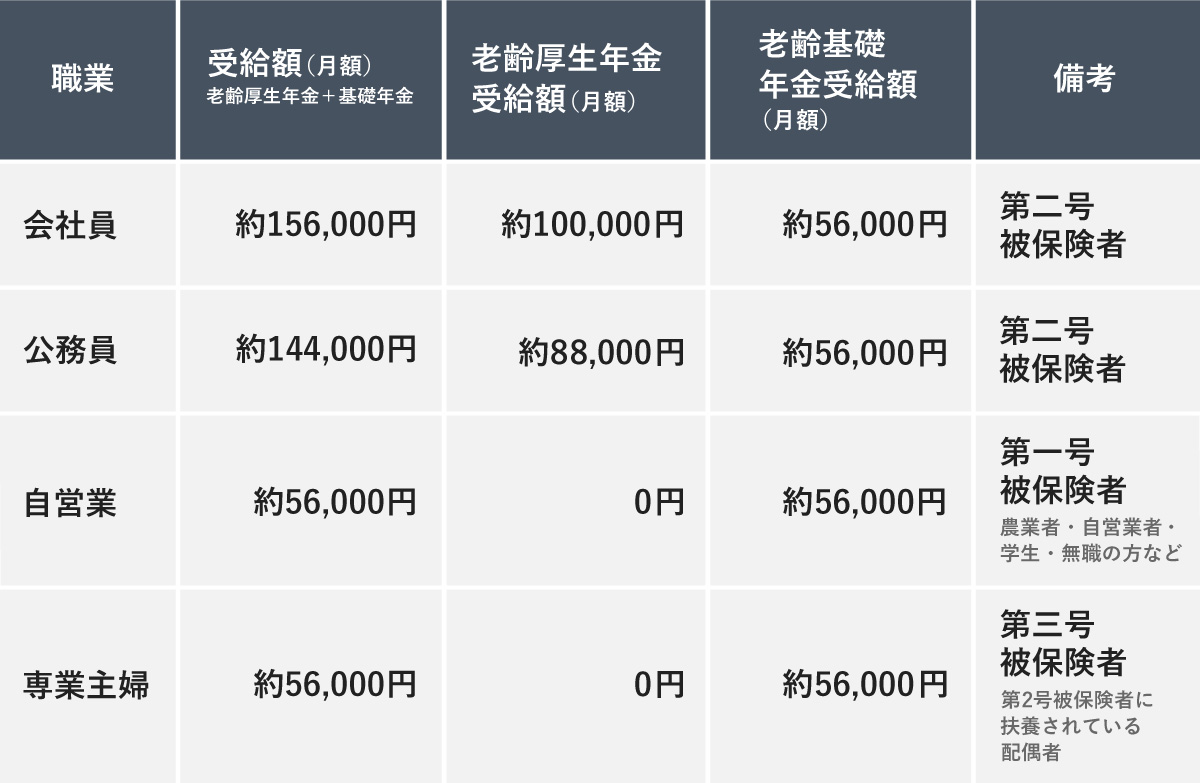 職業別の年金受給額（月額）と、その内訳（老齢厚生年金・老齢基礎年金）、被保険者区分をまとめた表。
会社員：受給額合計 約156,000円（厚生 約100,000円、基礎 約56,000円）。備考：第二号被保険者。
公務員：受給額合計 約144,000円（厚生 約88,000円、基礎 約56,000円）。備考：第二号被保険者。
自営業：受給額合計 約56,000円（厚生 0円、基礎 約56,000円）。備考：第一号被保険者（農業者・自営業者など）。
専業主婦：受給額合計 約56,000円（厚生 0円、基礎 約56,000円）。備考：第三号被保険者（第2号被保険者に扶養されている配偶者）。