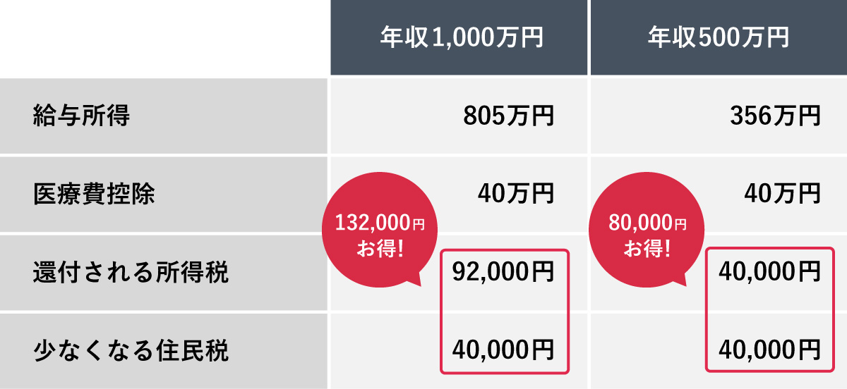 年収1,000万円と年収500万円の人が、同じ40万円の医療費控除を申請した場合の税金（所得税・住民税）の軽減額を比較した表。年収1,000万円の場合は合計132,000円、年収500万円の場合は合計80,000円の節税効果があることを示しています。