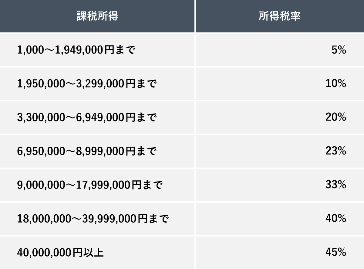 日本の所得税の速算表。課税所得金額の区分に応じて、195万円以下の5%から、4,000万円を超える場合の45%まで、7段階の税率が示されています。