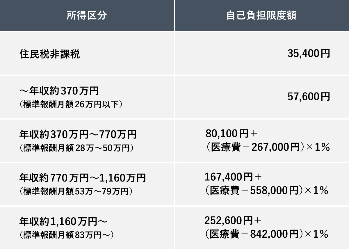 高額療養費制度の自己負担限度額を所得区分別に示した表。住民税非課税世帯（35,400円）、年収約370万円まで（57,600円）の固定額から、年収約370万円～約770万円、年収約770万円～約1,160万円、年収約1,160万円～の3区分における計算式（固定額＋超過医療費の1%）まで、5段階の区分が示されています。
