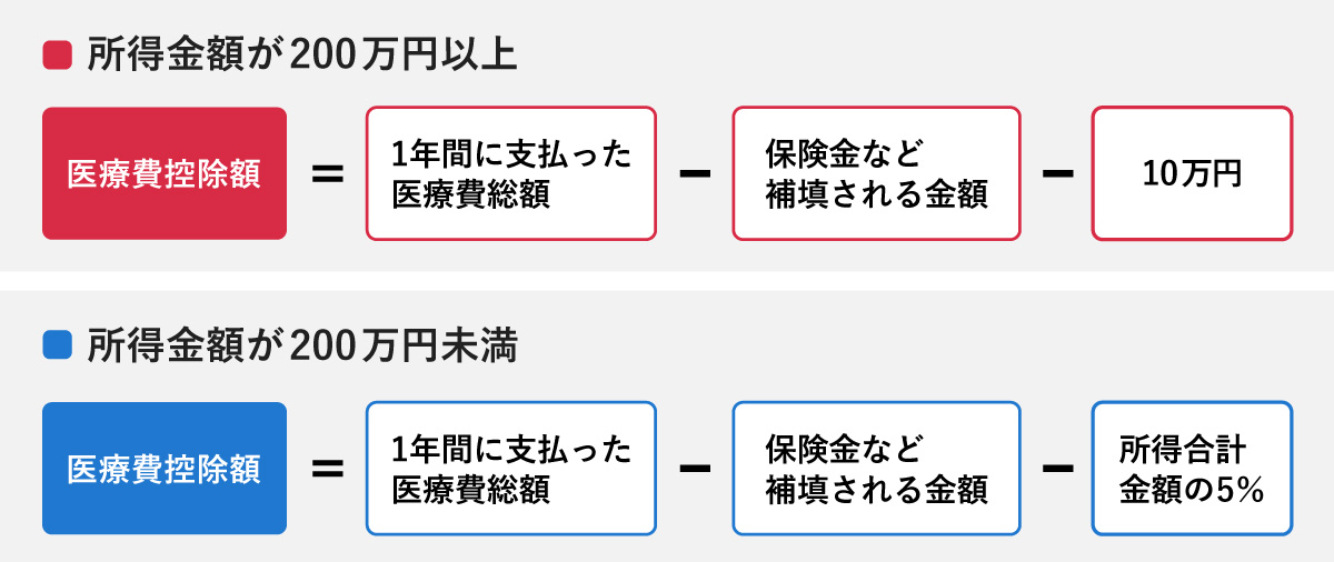 医療費控除額の計算方法を所得金額別に示した図。所得金額が200万円以上の場合は「1年間に支払った医療費総額 − 保険金などで補填される金額 − 10万円」と計算されます。所得金額が200万円未満の場合は、10万円の代わりに「所得合計金額の5%」を引いて計算することが示されています。