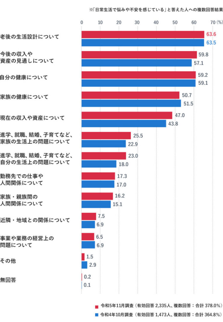 日常生活で悩みや不安を感じている」と答えた人へのアンケート結果を示す横棒グラフ（複数回答）。令和5年11月調査と令和4年10月調査の結果を比較している。回答割合が最も高い項目は「老後の生活設計について」で63.6%（前年63.5%）、次いで「今後の収入や資産の見通しについて」が59.8%（前年57.1%）、「自分の健康について」が59.2%（前年59.1%）、「家族の健康について」が50.7%（前年51.5%）、「現在の収入や資産について」が47.0%（前年43.8%）と続き、金銭面や健康面での不安が上位を占めている。