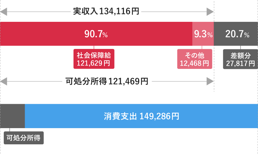 実収入と消費支出のバランスを示す横棒グラフ。実収入134,116円の内訳は、社会保障給付が121,629円（90.7%）、その他が12,468円（9.3%）となっている。一方で消費支出は149,286円であり、可処分所得121,469円に対して27,817円の不足（差額分）が生じていることが示されている。