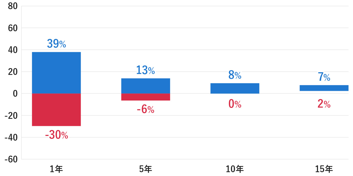 1989年1月末から2019年6月末までの期間で、4つの資産を均等配分した場合の保有期間別年率リターンを示すグラフ。保有期間が長くなるにつれ、リターンの振れ幅が小さくなる傾向がある。各期間の最大・最小リターンは、1年保有で39%とマイナス30%、5年で13%とマイナス6%、10年で8%と0%、15年で7%と2%となり、長期保有によりマイナスリターンが消失している。