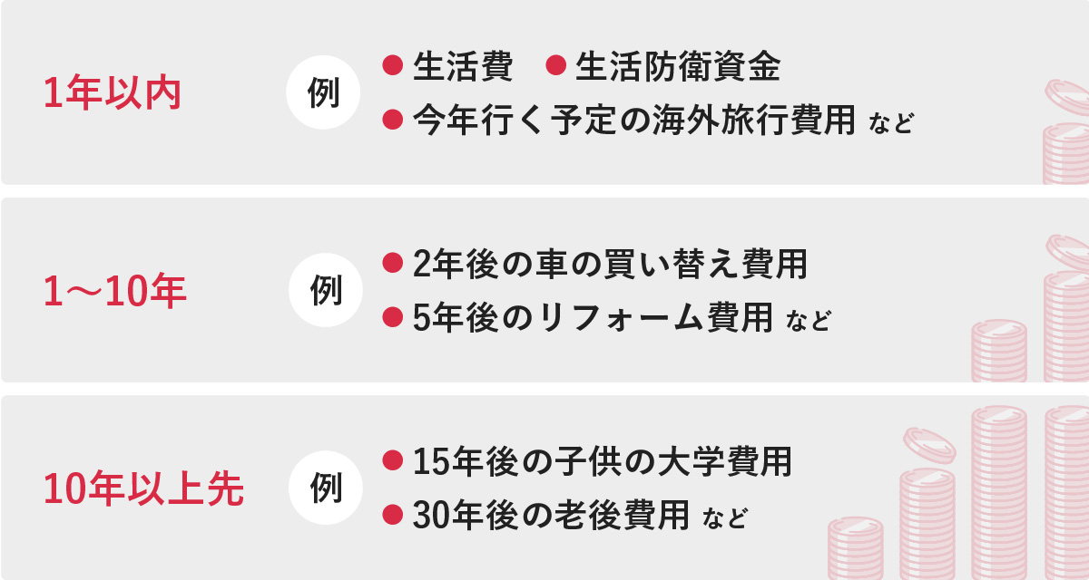 資金が必要となる時期を3つの期間に分け、それぞれの具体例を示した図。「1年以内」は生活費や生活防衛資金、今年行く予定の海外旅行費用など。「1～10年」は2年後の車の買い替えや5年後のリフォーム費用など。「10年以上先」は15年後の子供の大学費用や30年後の老後費用などが例として挙げられている。