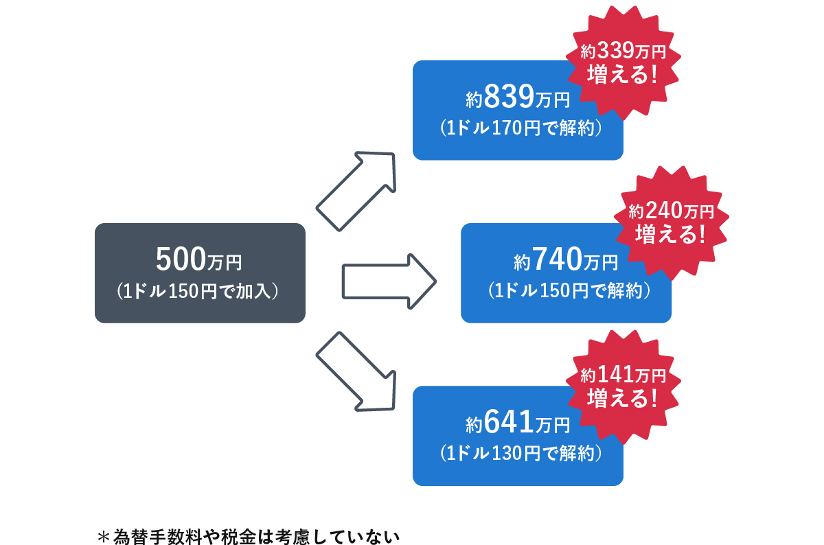 円安の時にすると良いことは？金利で増える外貨投資がおすすめ！