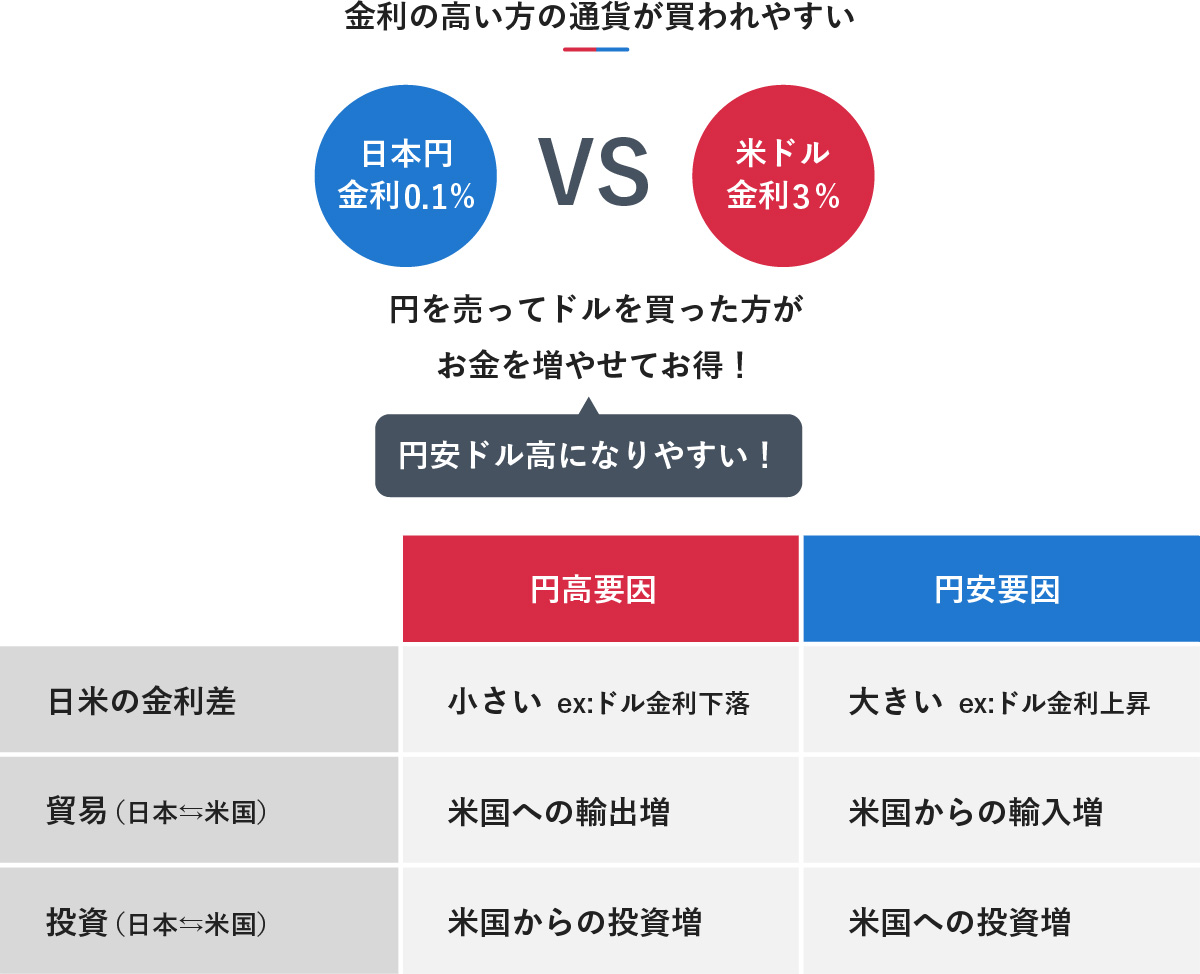 円安の時にすると良いことは？金利で増える外貨投資がおすすめ！