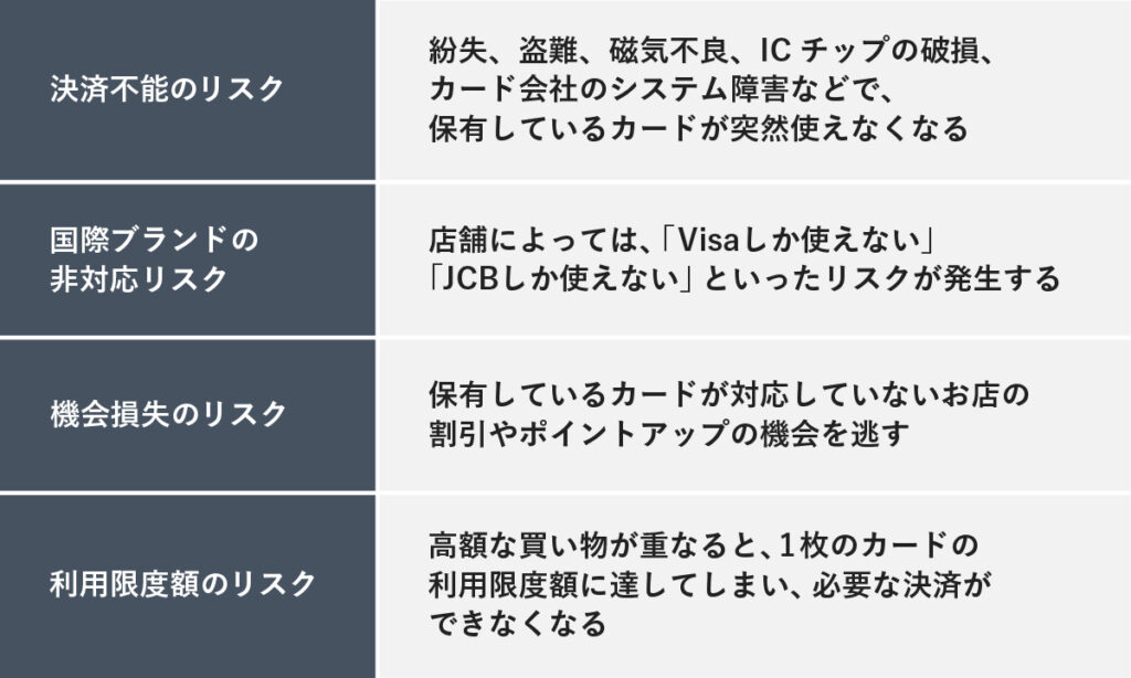 クレジットカード1枚だけでは不安な理由とは、決済不能、国際ブランドの非対応、機会損失、利用限度額の各リスクが挙げられる。